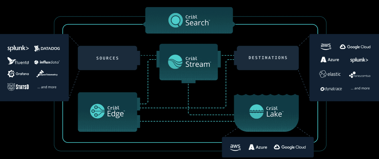 Cribl architecture: sources through Stream, Edge, Lake and Search to destinations such as Splunk, Datadog, AWS, Azure and Google Cloud